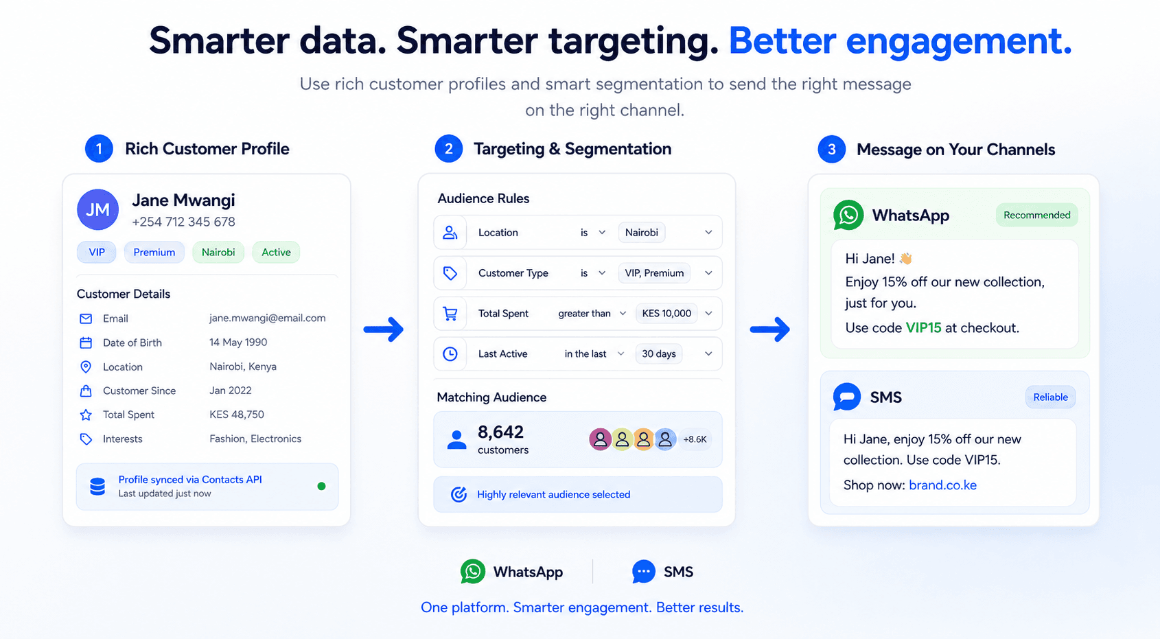 Workflow showing rich customer profiles, targeting, and messaging channels